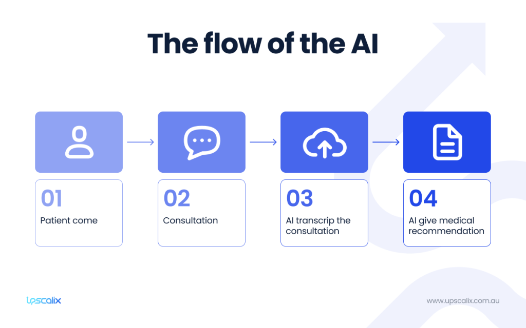 consultnote ai flow