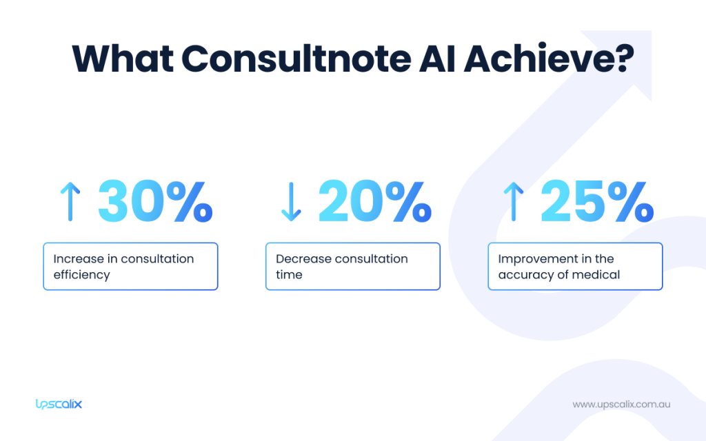 how upscalix help consultnote ai increase efficiency